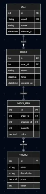 Entity Relationship Diagram