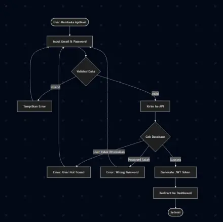Flowchart Login Process