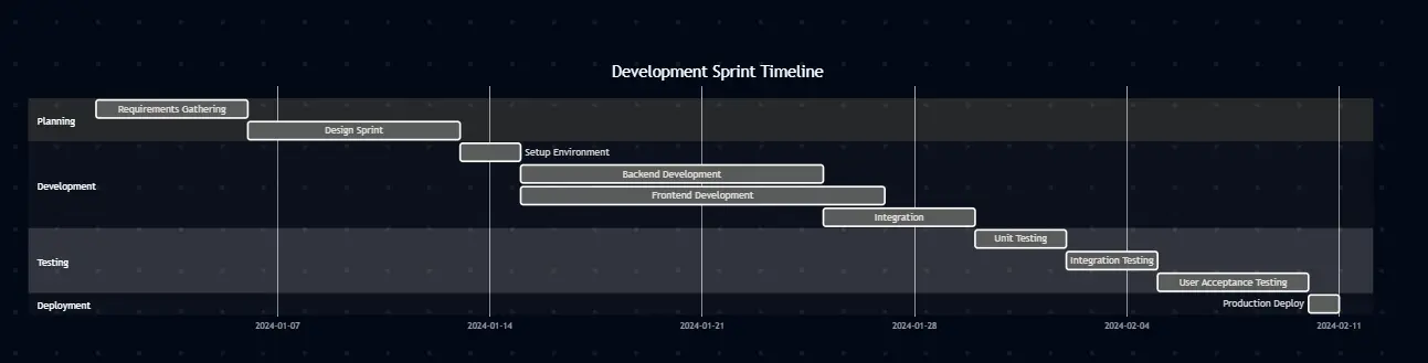 Gantt Chart Timeline