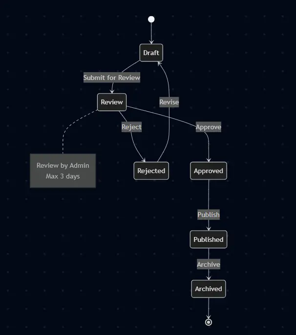 State Diagram Example